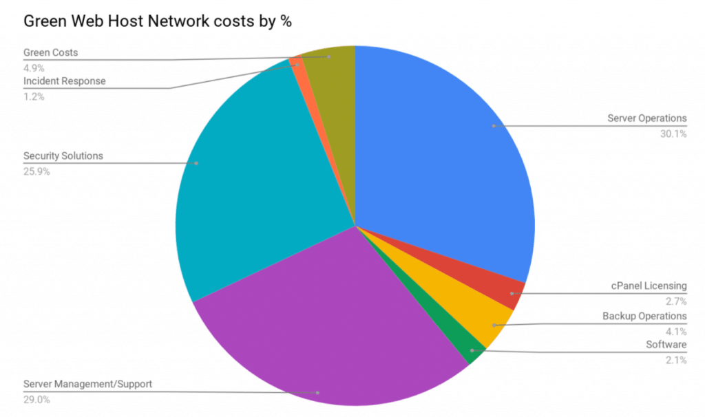 Green web host network costs by percentage
