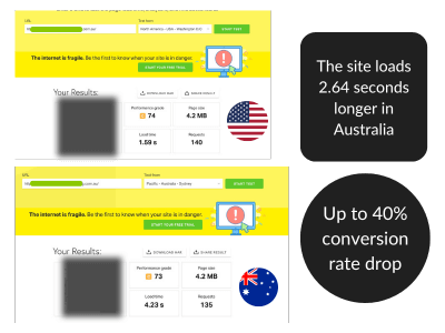 Pingdom test result for an Australian website hosted in a USA server. Uses Cloudflare but still has slower speed due to server location overseas