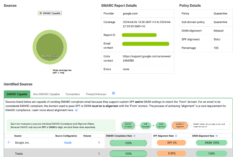 DMARC email report shows where there has been an SPF or DKIM alignment fail in the email provided